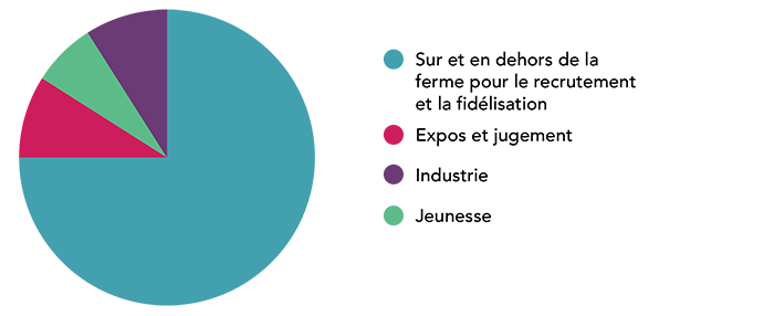 Répartition du temps des services à la ferme 2014